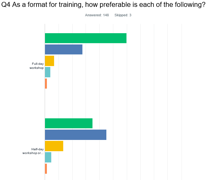 Training format graph